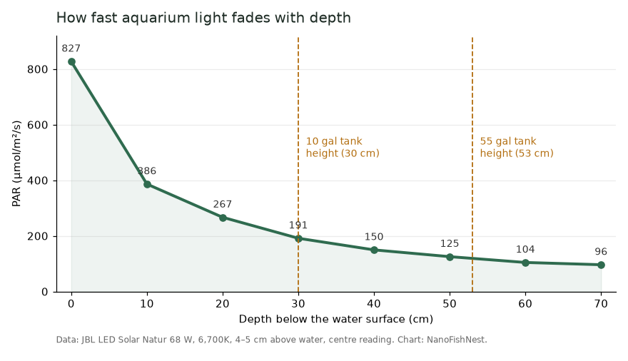 Aquarium light PAR by depth chart showing light falling from 827 to 96 µmol/m²/s between the surface and 70 cm